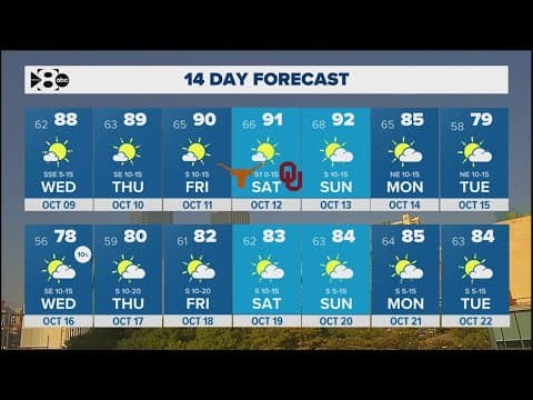 DFW Weather: Warm and sunny through midweek