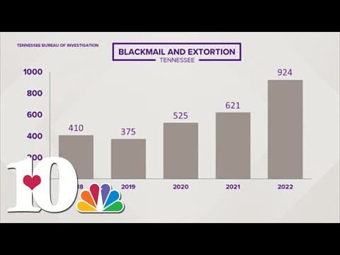 TBI report shows increase in blackmail cases across Tennessee