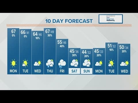 Columbus, Ohio weather forecast | Nov. 8, 2021