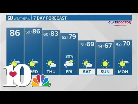 Another day with highs well above average