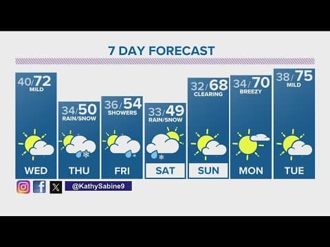 Decreasing winds tonight ahead of mild Wednesday