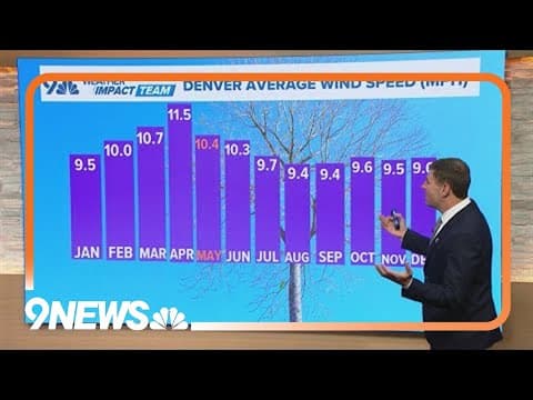 Why is it so windy in Colorado today?