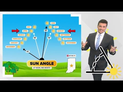 April and May sun are just as high in the sky as July | Sun angles | Outside the Forecast