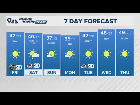 Extended Forecast | Mild temperatures after metro area snow