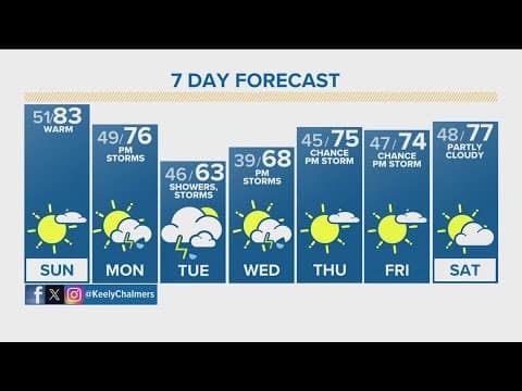Lastest forecast | A warm, sunny start to the weekend