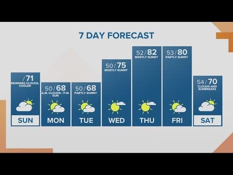 KGW Forecast: Sunrise, Sunday, May 21, 2023
