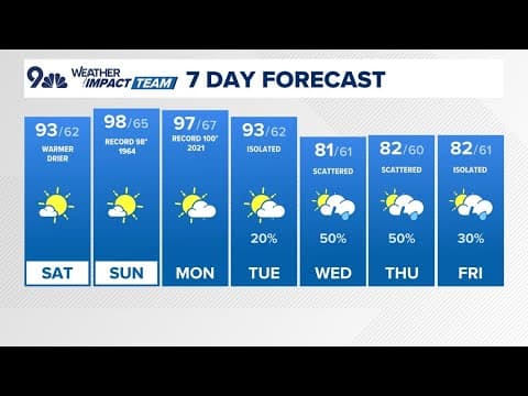 Colorado Weather | Denver braces for weekend heat with highs approaching record number