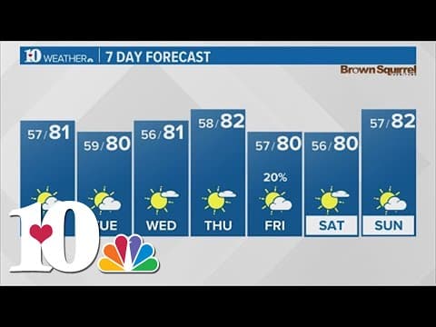 Comfortable temperatures with highs in the 80s