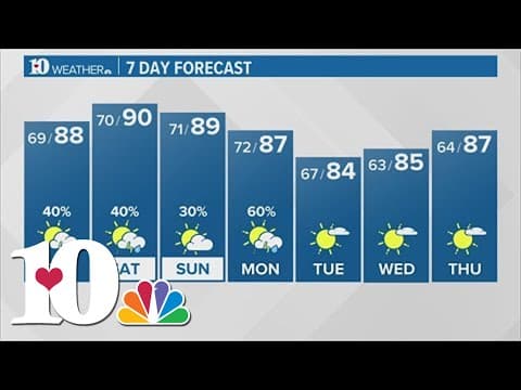 Spotty t-showers ahead with temperatures warming up