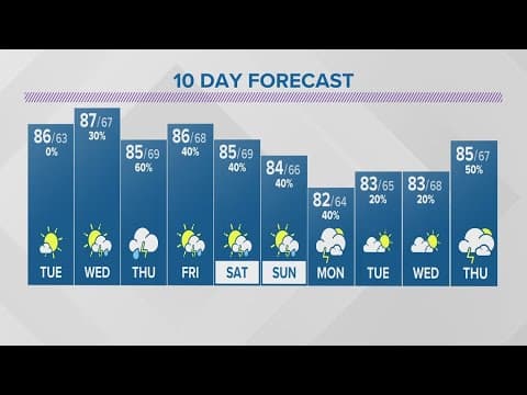 Monday evening weather | July 10, 2023