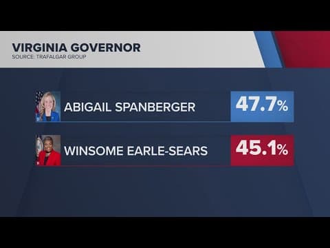 New poll shows tight race for Virginia Governor