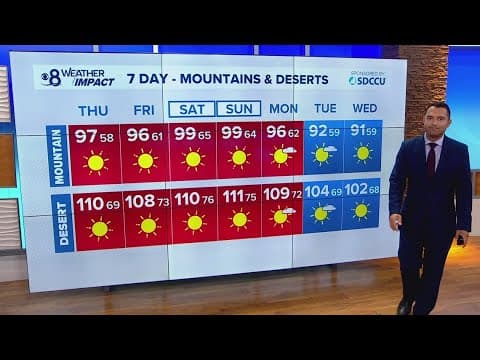 Temps remain warmer than normal this weekend; notable cooling expected middle of next week