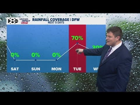 DFW Weather: A few storms on Friday, but the weekend looks dry