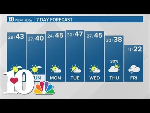 Mostly sunny and cold with highs in the lower to middle 40s on Saturday