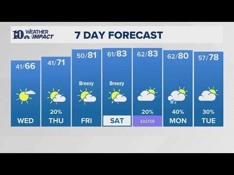 PM Weather(4/15): Fair skies with cool temps tonight, mostly sunny and pleasant Wednesday