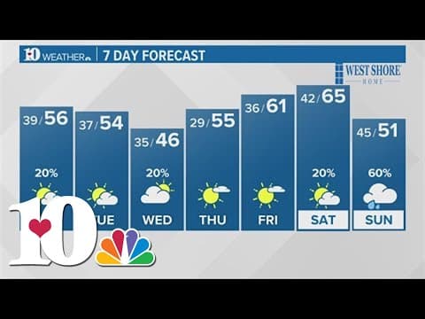 Spotty showers possible Monday, brief drop in temperatures at start of the week