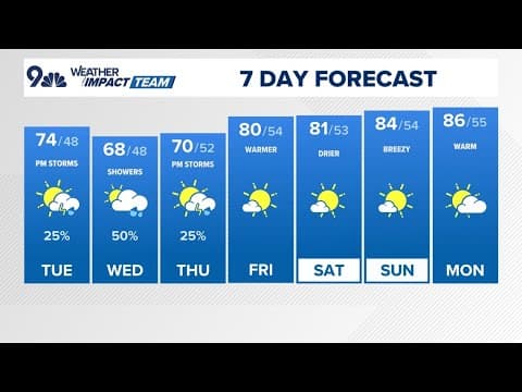 Denver Gazette forecast for Tuesday, May 27