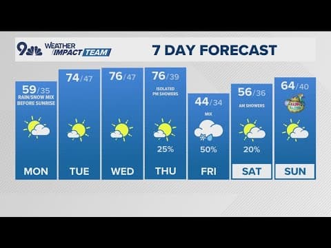 Denver Gazette forecast for Monday, April 14