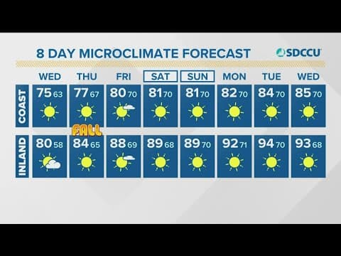 Mild temps and breezy on Wednesday before heat begins over weekend