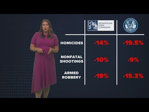 Has the crime crisis improved under NOPD Interim Chief Michelle Woodfork?