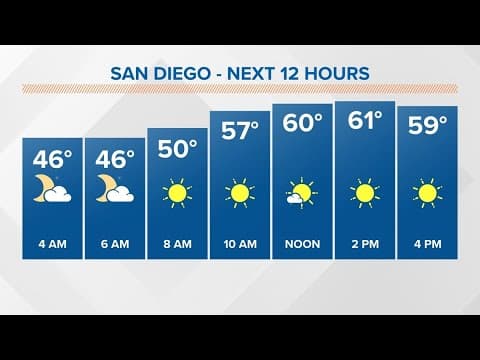 Dry conditions to round out the week as high surf continues for San Diego