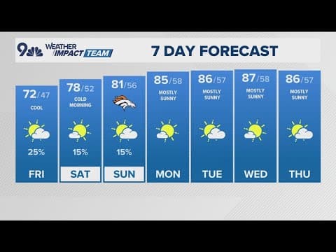 Denver Gazette forecast for Friday, Sept. 5