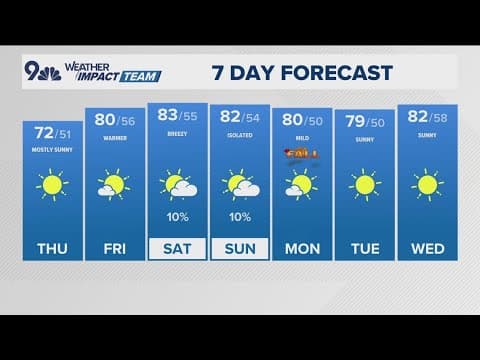 Extended Forecast | Sunny skies and cooler days set to grace final summer weekend in Denver