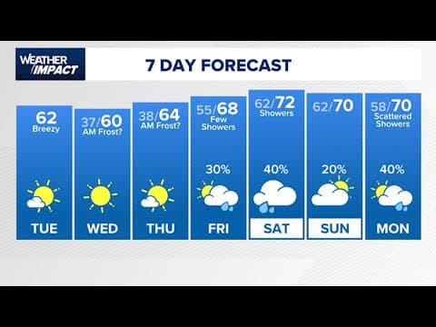Weather Impact | Breezy and cool today, Freeze Watch tomorrow in northern counties