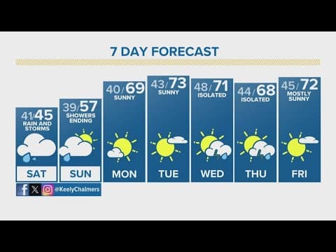 Wet weekend ahead