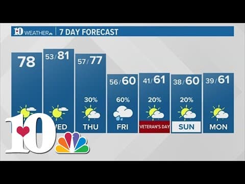 Tuesday Morning Forecast (11/7): Partly to mostly sunny, highs in the middle to upper 70s