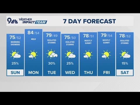 Denver Gazette weather forecast for Sunday, Sept. 14