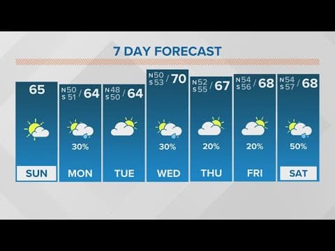 New Orleans Weather: Warming up this weekend, showers on Monday