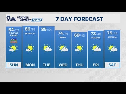 Latest forecast | Warm Mother's Day across the state with isolated evening sprinkles