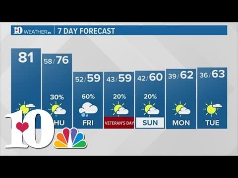 Afternoon Weather (11/8): Breezy and warm today with rain chances by the end of the week