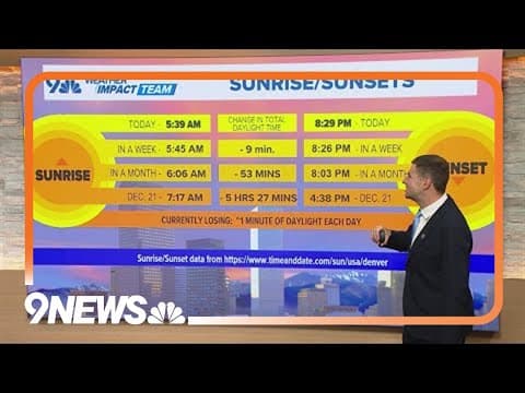 Denver has had its last 8:30 p.m. sunset of 2025