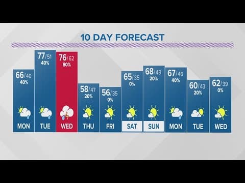 Sunday evening forecast for Columbus, Ohio | April 2, 2023