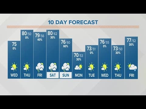 Columbus, Ohio weather forecast | May 10, 2023