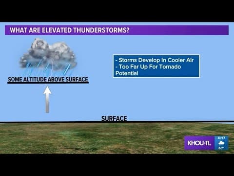 The Houston area was at risk for severe weather Thursday, so why didn't it happen?
