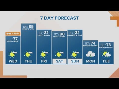KGW Forecast: Sunrise, Wednesday, June 21, 2023