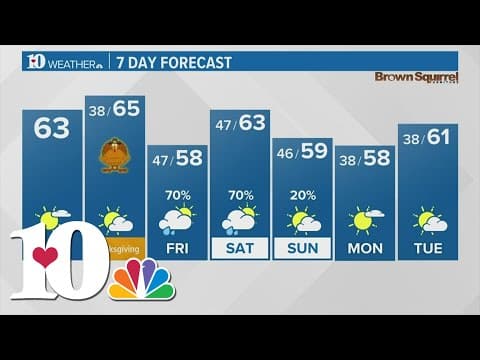 Mild and dry weather expected through Thanksgiving Day!