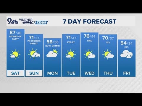 Latest forecast | Record heat and high fire danger Saturday, cold front Sunday
