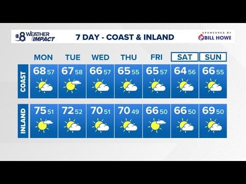 A mild Monday with slight cooling and an increase in cloud cover for San Diego this week