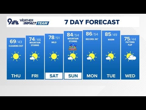 Extended weather | Mother's Day in Denver to hit near-record high in mid-80s