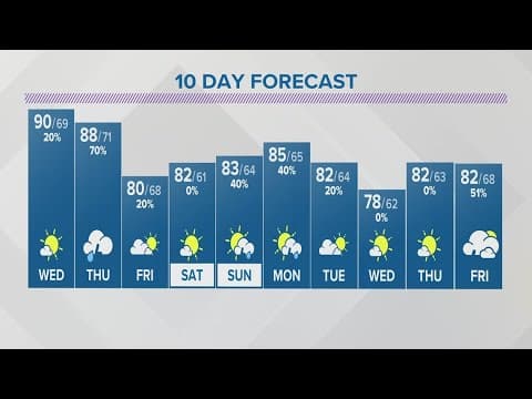 Wednesday forecast | July 5, 2023