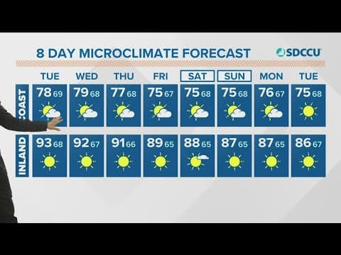 Hot and humid conditions continue across San Diego County