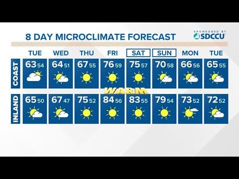 Mostly cloudy and breezy Tuesday before temps warm to end the week