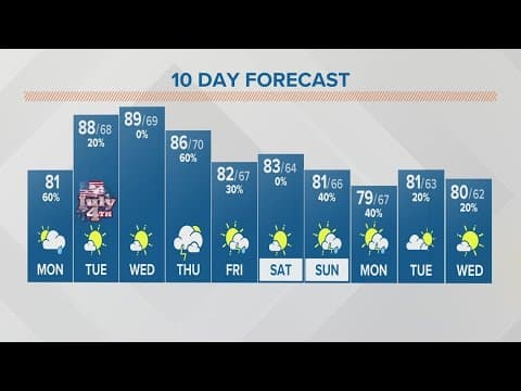 Monday afternoon forecast | July 3, 2023