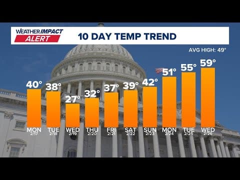 DMV Morning Forecast for Feb. 17, 2025 | Still Gusty Monday