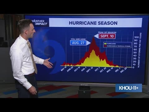 Tropical update: Hurricane season nears peak