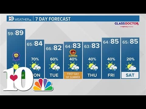 Scattered showers and thunderstorms through the week, temperatures in the mid 80s